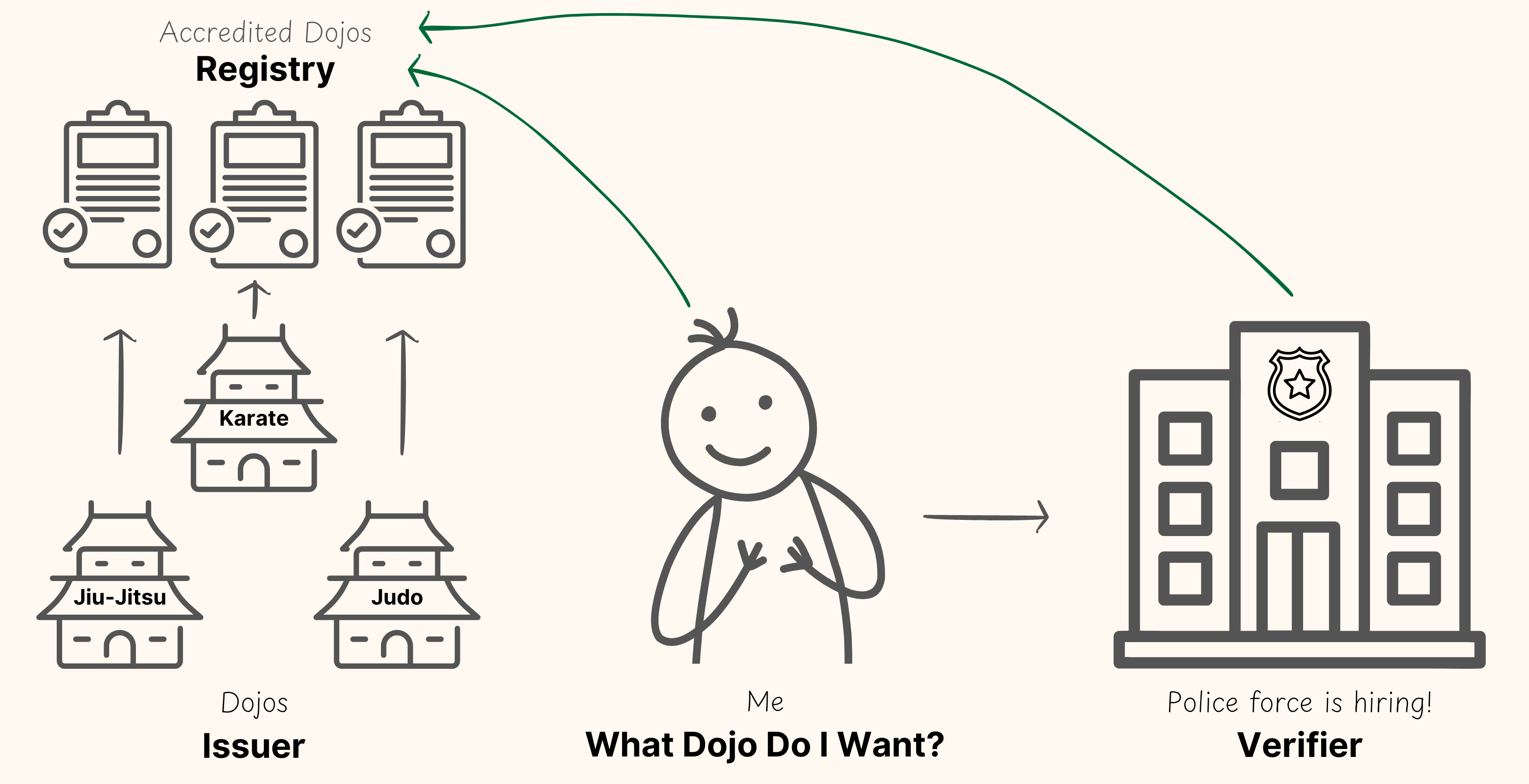 DojoRegistries
